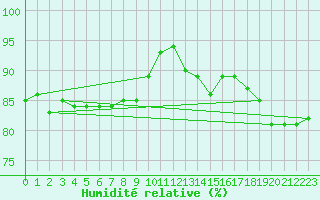 Courbe de l'humidit relative pour Rimnicu Sarat