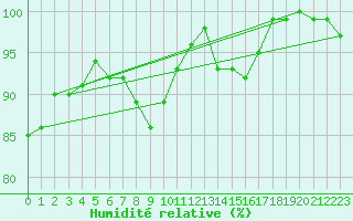 Courbe de l'humidit relative pour Hald V