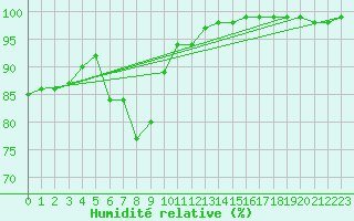 Courbe de l'humidit relative pour Porvoon mlk Emsalo