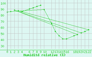 Courbe de l'humidit relative pour Beitem (Be)