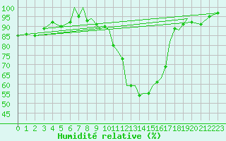 Courbe de l'humidit relative pour Waddington
