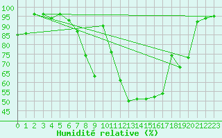 Courbe de l'humidit relative pour Visp