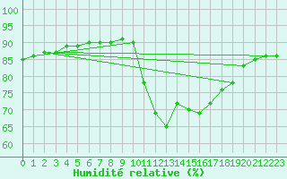Courbe de l'humidit relative pour Verges (Esp)
