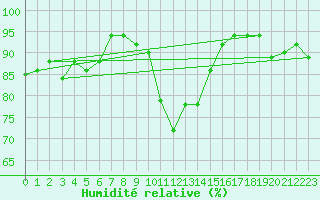 Courbe de l'humidit relative pour Terschelling Hoorn