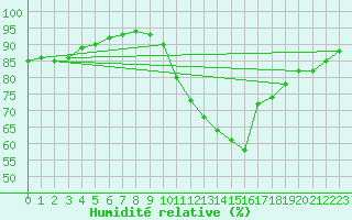 Courbe de l'humidit relative pour Montroy (17)