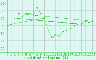 Courbe de l'humidit relative pour Als (30)