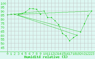 Courbe de l'humidit relative pour Ciudad Real (Esp)