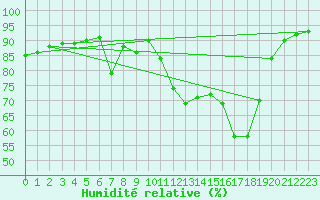 Courbe de l'humidit relative pour Haegen (67)