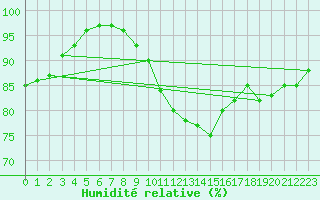 Courbe de l'humidit relative pour Elpersbuettel