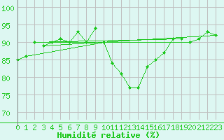 Courbe de l'humidit relative pour Saint-Laurent Nouan (41)