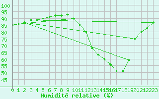 Courbe de l'humidit relative pour Sorgues (84)