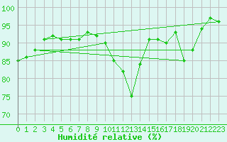 Courbe de l'humidit relative pour Montauban (82)