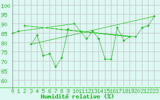 Courbe de l'humidit relative pour Angermuende