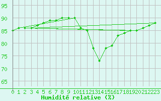 Courbe de l'humidit relative pour Bziers-Centre (34)