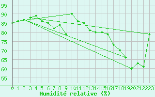 Courbe de l'humidit relative pour Cap de la Hve (76)