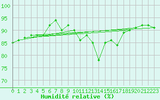 Courbe de l'humidit relative pour Saalbach