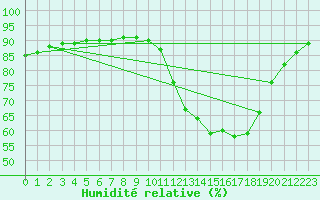 Courbe de l'humidit relative pour Berson (33)