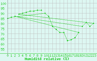 Courbe de l'humidit relative pour Montroy (17)