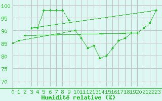 Courbe de l'humidit relative pour Gutenstein-Mariahilfberg