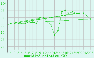Courbe de l'humidit relative pour Chteauroux (36)