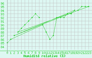 Courbe de l'humidit relative pour Le Vigan (30)
