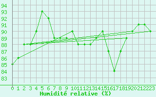 Courbe de l'humidit relative pour Sletterhage 