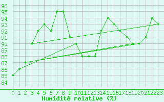 Courbe de l'humidit relative pour Dudince