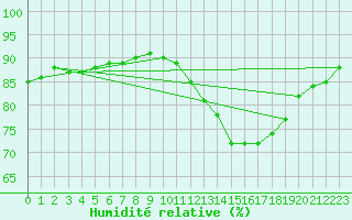 Courbe de l'humidit relative pour Samatan (32)