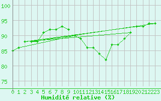 Courbe de l'humidit relative pour Breuillet (17)