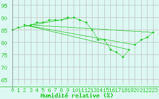 Courbe de l'humidit relative pour Fains-Veel (55)