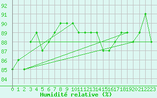 Courbe de l'humidit relative pour Tours (37)