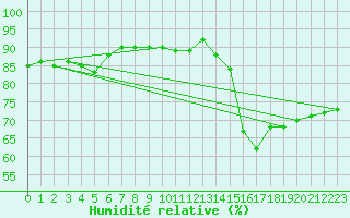 Courbe de l'humidit relative pour Melle (Be)