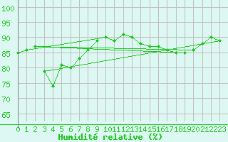 Courbe de l'humidit relative pour Orschwiller (67)