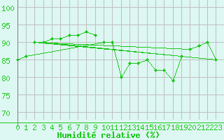 Courbe de l'humidit relative pour Potes / Torre del Infantado (Esp)