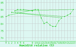 Courbe de l'humidit relative pour Ruffiac (47)