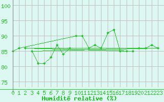 Courbe de l'humidit relative pour Malbosc (07)