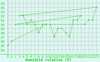 Courbe de l'humidit relative pour Amiens - Dury (80)