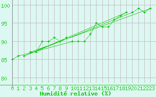 Courbe de l'humidit relative pour Metz-Nancy-Lorraine (57)