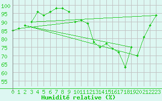 Courbe de l'humidit relative pour Lignerolles (03)