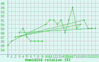 Courbe de l'humidit relative pour Nancy - Essey (54)