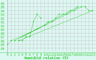 Courbe de l'humidit relative pour Tat