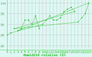 Courbe de l'humidit relative pour Voorschoten
