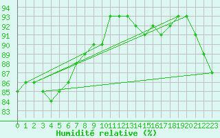 Courbe de l'humidit relative pour Woluwe-Saint-Pierre (Be)