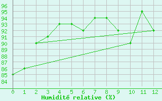 Courbe de l'humidit relative pour Oran Aerodrome
