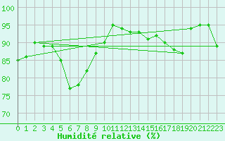 Courbe de l'humidit relative pour Salon-de-Provence (13)