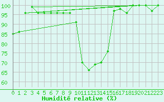 Courbe de l'humidit relative pour La Brvine (Sw)