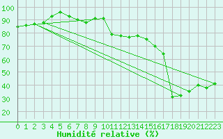 Courbe de l'humidit relative pour Montpellier (34)