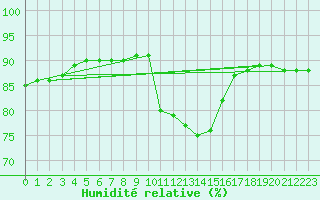 Courbe de l'humidit relative pour Frontenac (33)