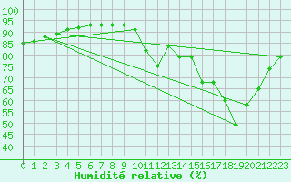 Courbe de l'humidit relative pour Ticheville - Le Bocage (61)