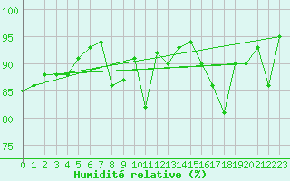 Courbe de l'humidit relative pour Engins (38)